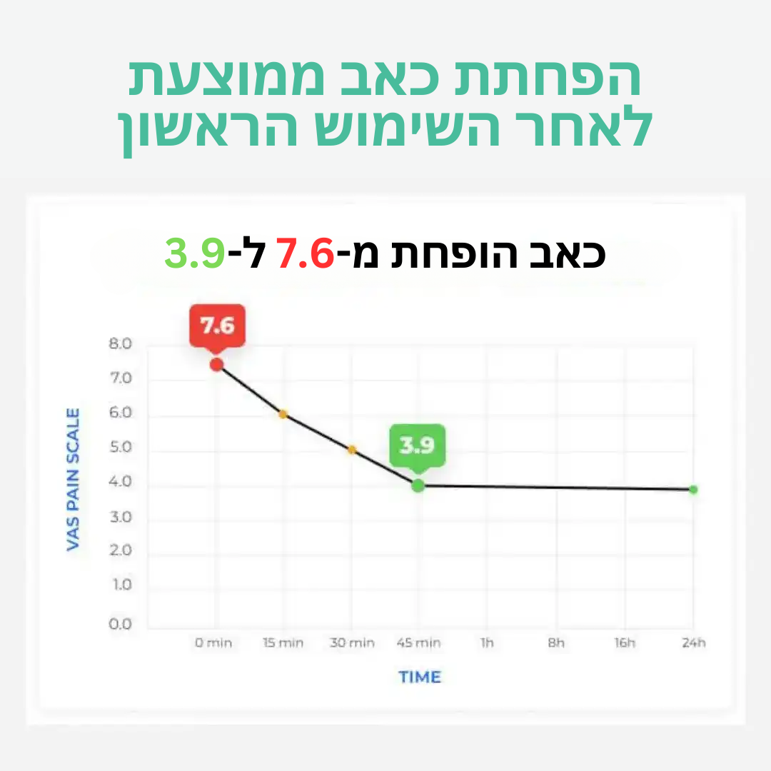 ProKnee™ | בלי עוד מאבק עם כאבי ברכיים תוך 10 דקות בלבד!