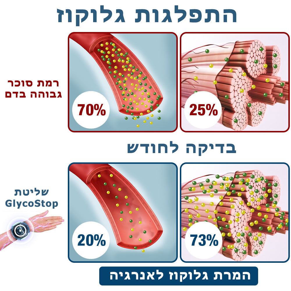 GlycoStop™ | מכשיר הדפיקות החשמליות נגד סוכרת